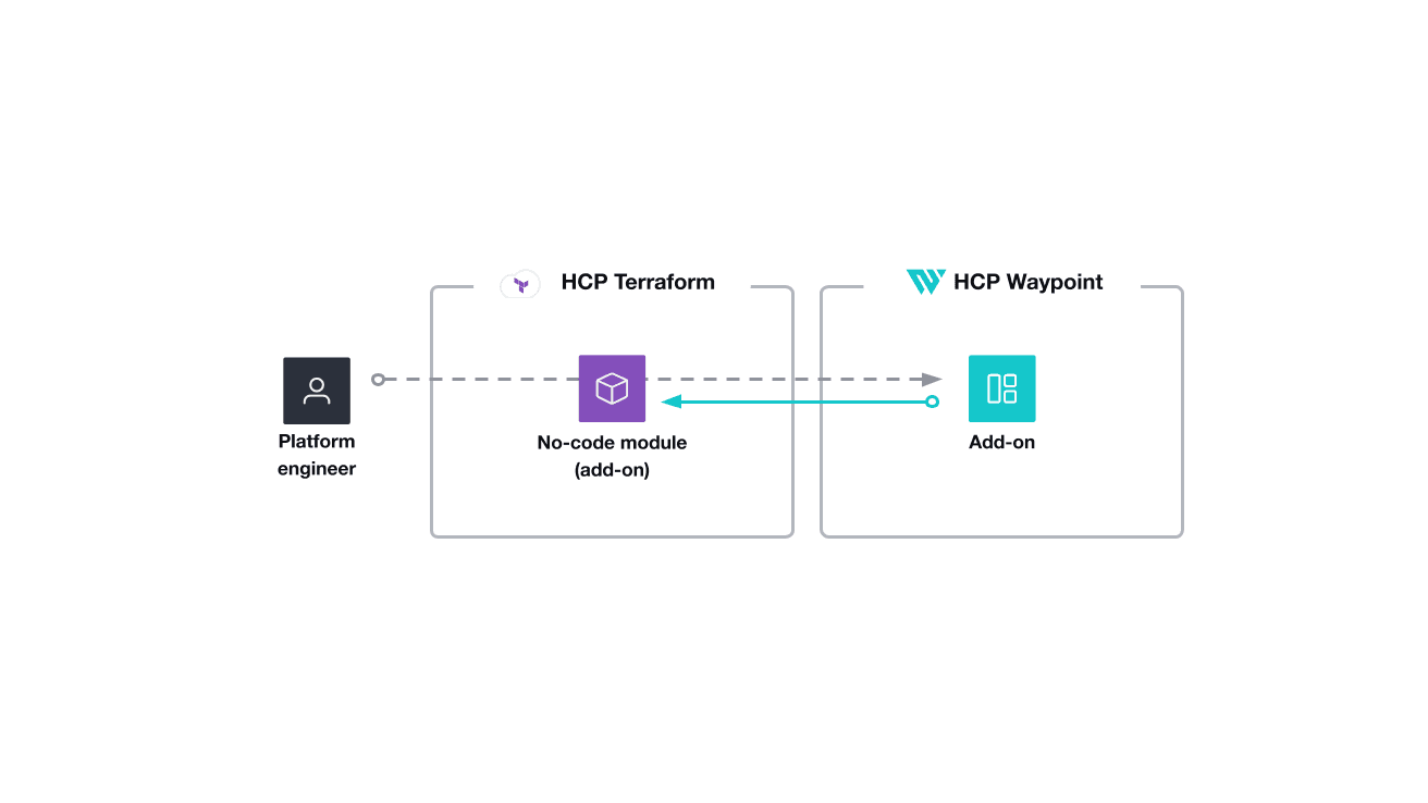 Platform engineer creates and maintains no-code modules in HCP Terraform. They configure HCP Waypoint templates and add-on definitions to reference the no-code modules.