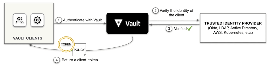 Client authentication workflow