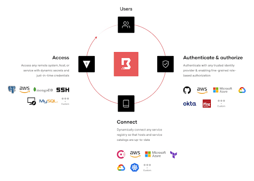 Diagram showing HashiCorp Boundary going full circle, leveraging the ecosystem, including Vault