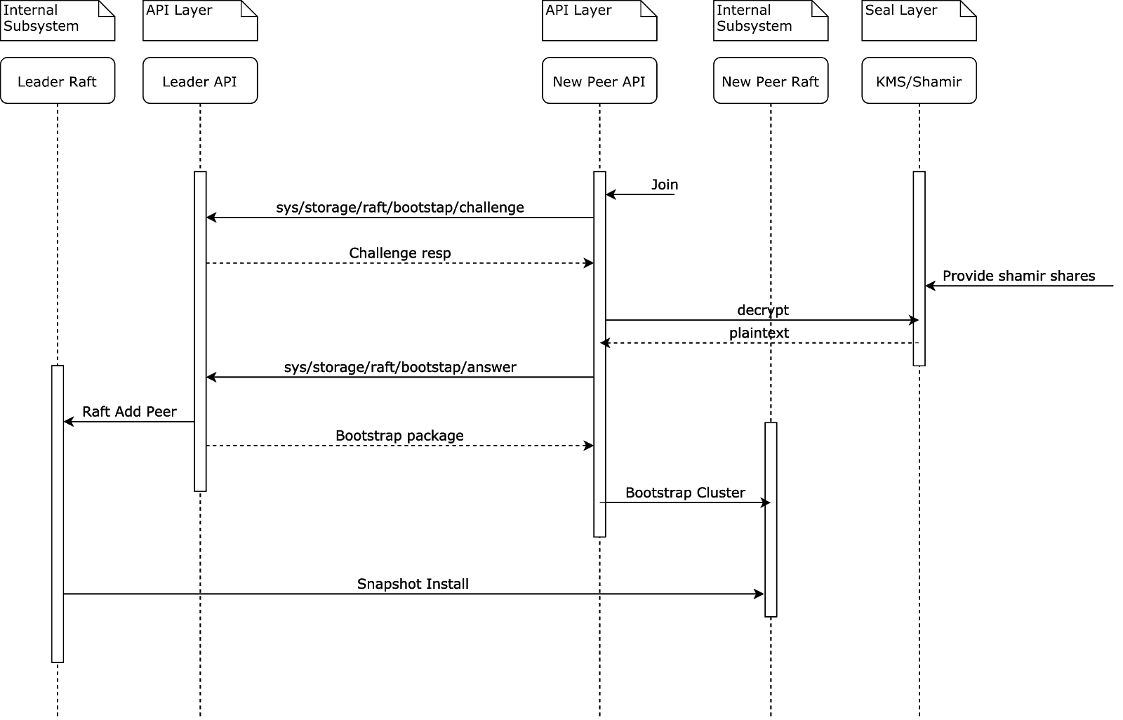 Raft Join Process